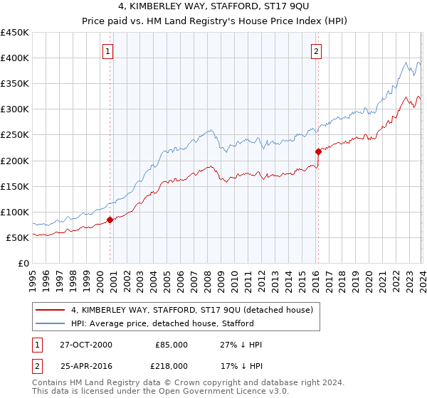 4, KIMBERLEY WAY, STAFFORD, ST17 9QU: Price paid vs HM Land Registry's House Price Index