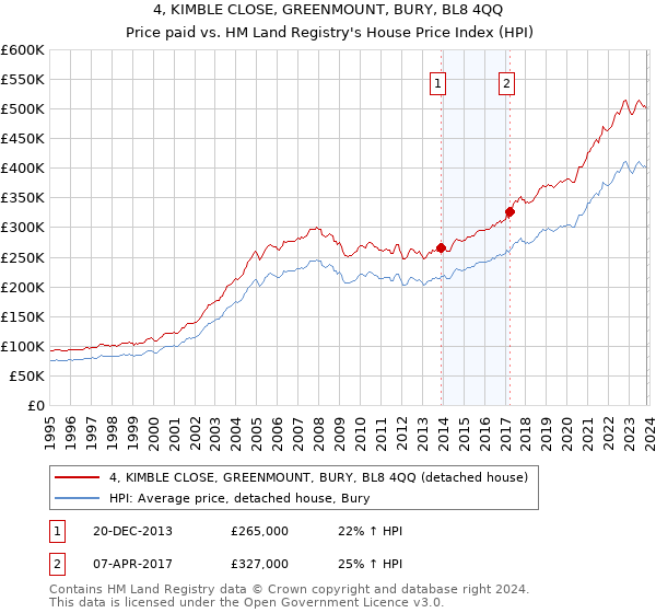 4, KIMBLE CLOSE, GREENMOUNT, BURY, BL8 4QQ: Price paid vs HM Land Registry's House Price Index