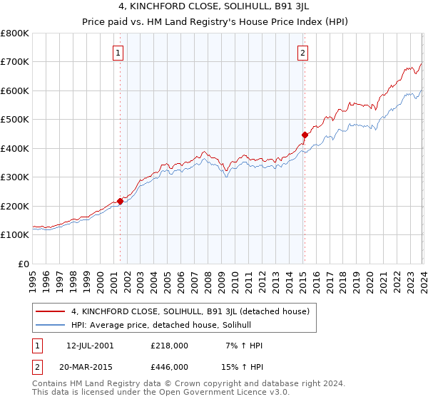 4, KINCHFORD CLOSE, SOLIHULL, B91 3JL: Price paid vs HM Land Registry's House Price Index