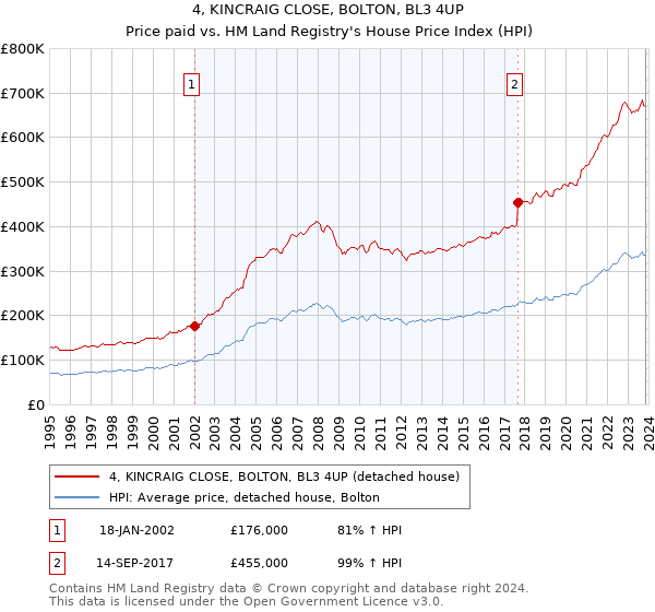 4, KINCRAIG CLOSE, BOLTON, BL3 4UP: Price paid vs HM Land Registry's House Price Index