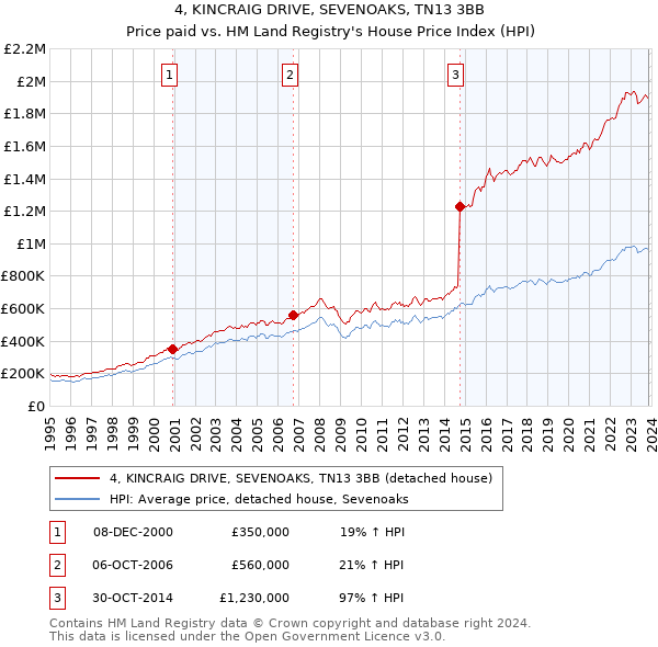 4, KINCRAIG DRIVE, SEVENOAKS, TN13 3BB: Price paid vs HM Land Registry's House Price Index