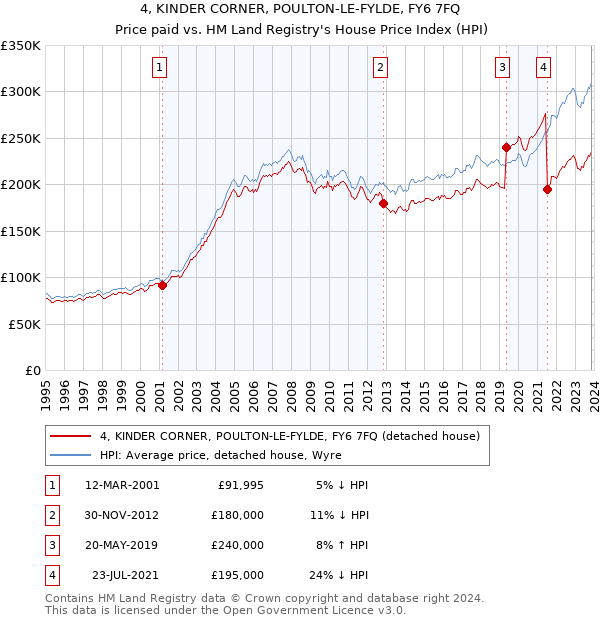4, KINDER CORNER, POULTON-LE-FYLDE, FY6 7FQ: Price paid vs HM Land Registry's House Price Index