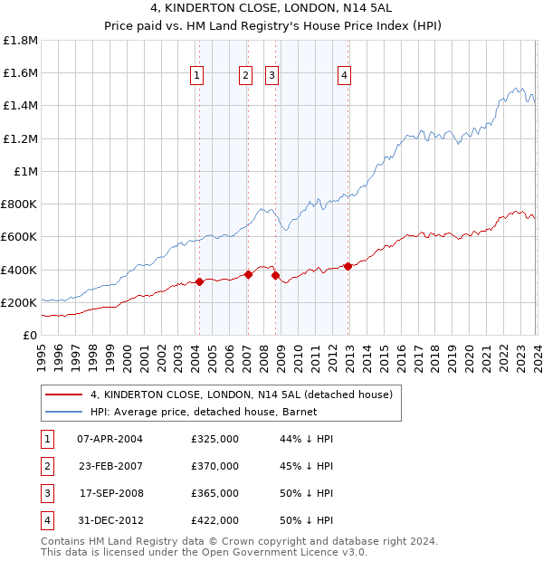4, KINDERTON CLOSE, LONDON, N14 5AL: Price paid vs HM Land Registry's House Price Index