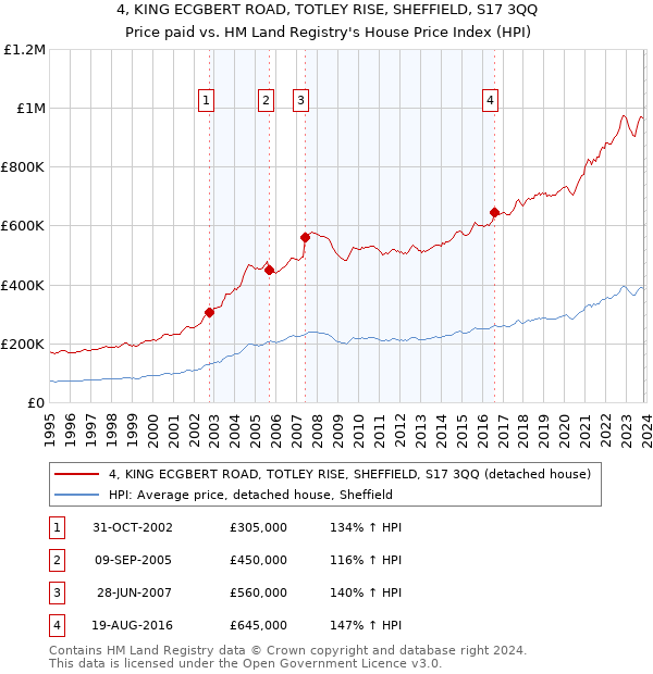 4, KING ECGBERT ROAD, TOTLEY RISE, SHEFFIELD, S17 3QQ: Price paid vs HM Land Registry's House Price Index