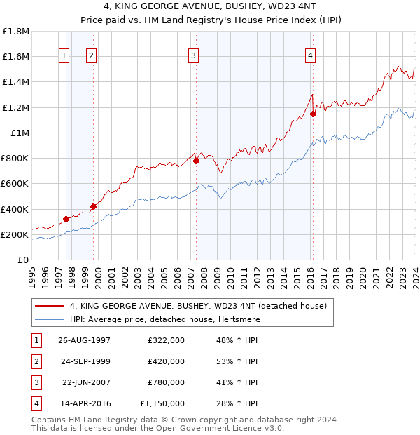 4, KING GEORGE AVENUE, BUSHEY, WD23 4NT: Price paid vs HM Land Registry's House Price Index
