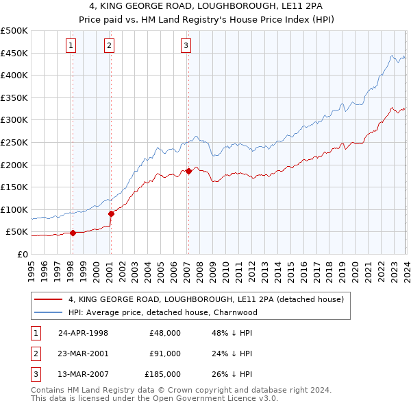 4, KING GEORGE ROAD, LOUGHBOROUGH, LE11 2PA: Price paid vs HM Land Registry's House Price Index