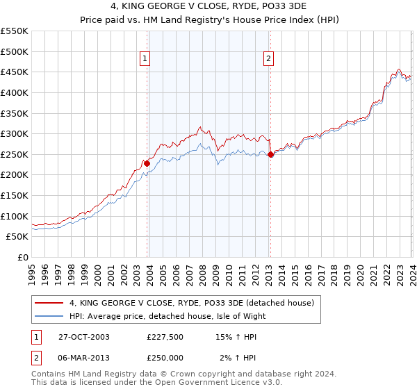 4, KING GEORGE V CLOSE, RYDE, PO33 3DE: Price paid vs HM Land Registry's House Price Index