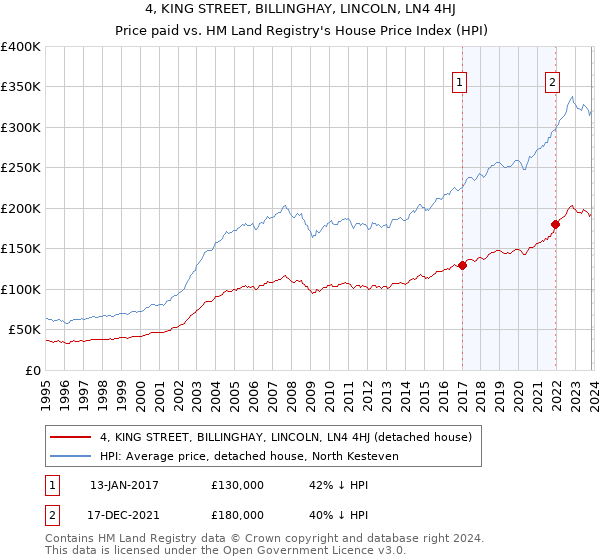 4, KING STREET, BILLINGHAY, LINCOLN, LN4 4HJ: Price paid vs HM Land Registry's House Price Index