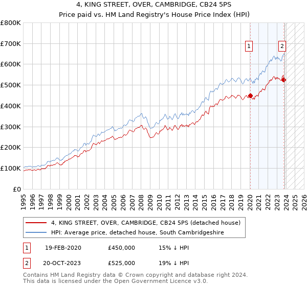 4, KING STREET, OVER, CAMBRIDGE, CB24 5PS: Price paid vs HM Land Registry's House Price Index