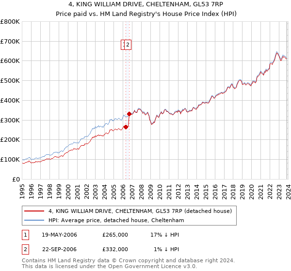 4, KING WILLIAM DRIVE, CHELTENHAM, GL53 7RP: Price paid vs HM Land Registry's House Price Index