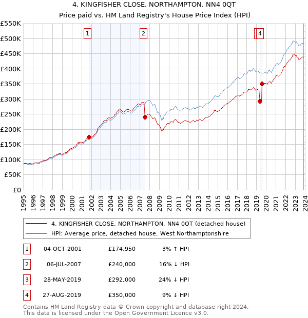 4, KINGFISHER CLOSE, NORTHAMPTON, NN4 0QT: Price paid vs HM Land Registry's House Price Index