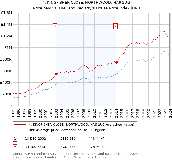 4, KINGFISHER CLOSE, NORTHWOOD, HA6 2UG: Price paid vs HM Land Registry's House Price Index