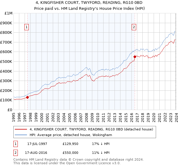 4, KINGFISHER COURT, TWYFORD, READING, RG10 0BD: Price paid vs HM Land Registry's House Price Index