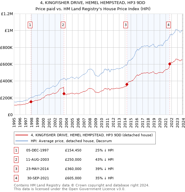 4, KINGFISHER DRIVE, HEMEL HEMPSTEAD, HP3 9DD: Price paid vs HM Land Registry's House Price Index