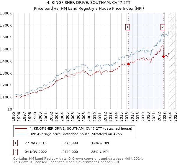 4, KINGFISHER DRIVE, SOUTHAM, CV47 2TT: Price paid vs HM Land Registry's House Price Index
