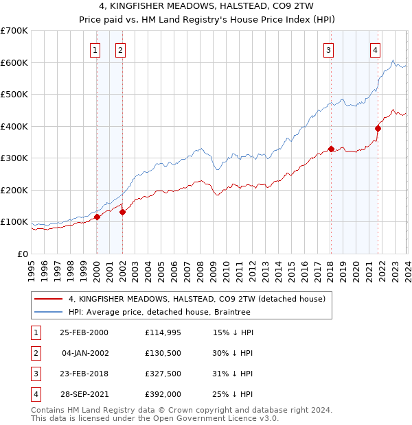4, KINGFISHER MEADOWS, HALSTEAD, CO9 2TW: Price paid vs HM Land Registry's House Price Index