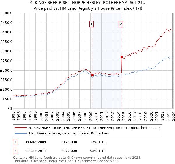 4, KINGFISHER RISE, THORPE HESLEY, ROTHERHAM, S61 2TU: Price paid vs HM Land Registry's House Price Index