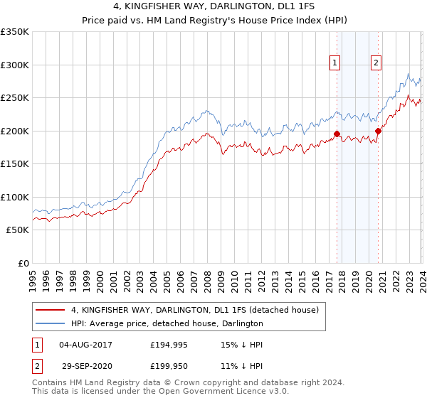 4, KINGFISHER WAY, DARLINGTON, DL1 1FS: Price paid vs HM Land Registry's House Price Index