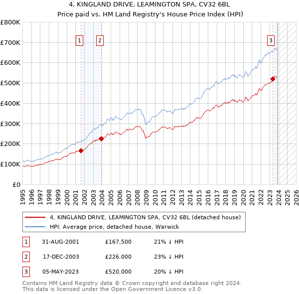 4, KINGLAND DRIVE, LEAMINGTON SPA, CV32 6BL: Price paid vs HM Land Registry's House Price Index