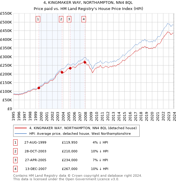 4, KINGMAKER WAY, NORTHAMPTON, NN4 8QL: Price paid vs HM Land Registry's House Price Index