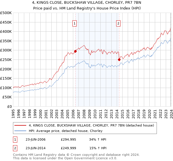 4, KINGS CLOSE, BUCKSHAW VILLAGE, CHORLEY, PR7 7BN: Price paid vs HM Land Registry's House Price Index