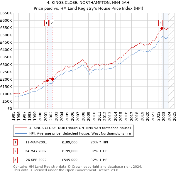 4, KINGS CLOSE, NORTHAMPTON, NN4 5AH: Price paid vs HM Land Registry's House Price Index