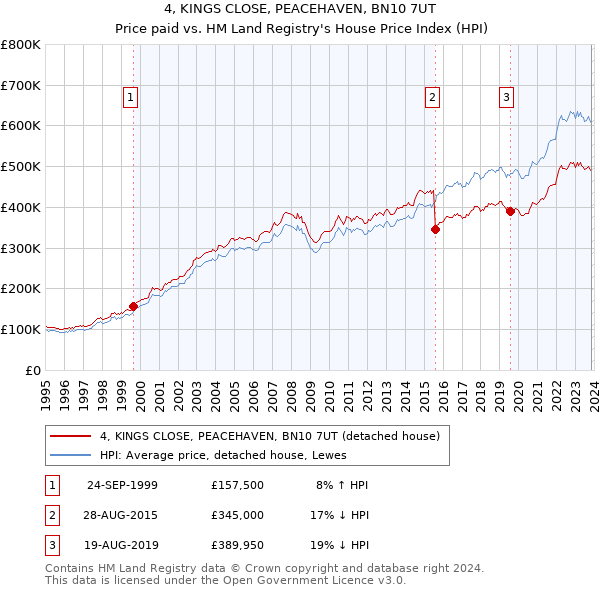4, KINGS CLOSE, PEACEHAVEN, BN10 7UT: Price paid vs HM Land Registry's House Price Index