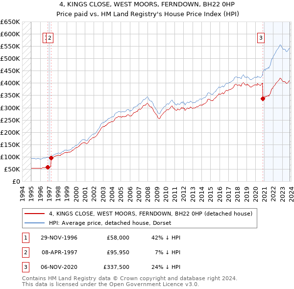 4, KINGS CLOSE, WEST MOORS, FERNDOWN, BH22 0HP: Price paid vs HM Land Registry's House Price Index