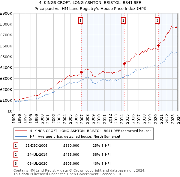 4, KINGS CROFT, LONG ASHTON, BRISTOL, BS41 9EE: Price paid vs HM Land Registry's House Price Index