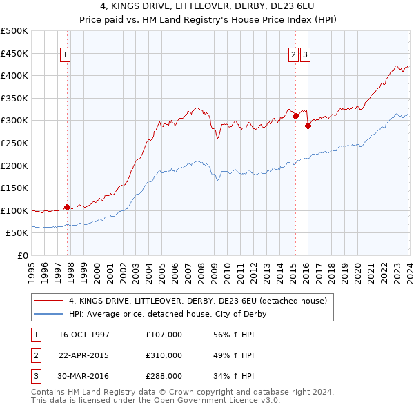 4, KINGS DRIVE, LITTLEOVER, DERBY, DE23 6EU: Price paid vs HM Land Registry's House Price Index