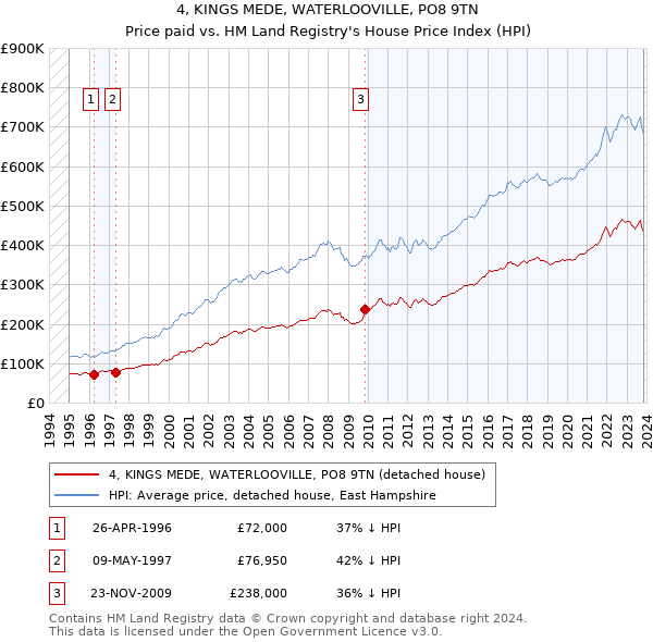 4, KINGS MEDE, WATERLOOVILLE, PO8 9TN: Price paid vs HM Land Registry's House Price Index