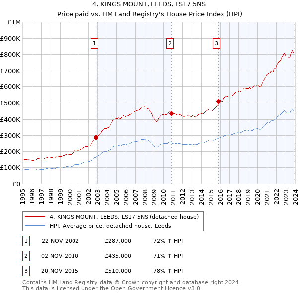4, KINGS MOUNT, LEEDS, LS17 5NS: Price paid vs HM Land Registry's House Price Index