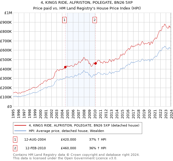 4, KINGS RIDE, ALFRISTON, POLEGATE, BN26 5XP: Price paid vs HM Land Registry's House Price Index