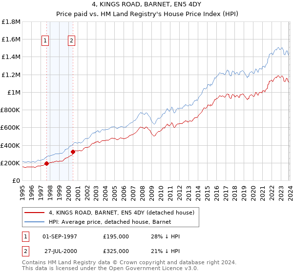 4, KINGS ROAD, BARNET, EN5 4DY: Price paid vs HM Land Registry's House Price Index