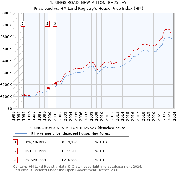 4, KINGS ROAD, NEW MILTON, BH25 5AY: Price paid vs HM Land Registry's House Price Index