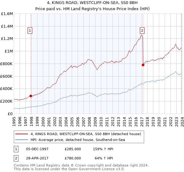 4, KINGS ROAD, WESTCLIFF-ON-SEA, SS0 8BH: Price paid vs HM Land Registry's House Price Index