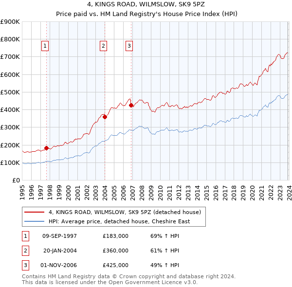 4, KINGS ROAD, WILMSLOW, SK9 5PZ: Price paid vs HM Land Registry's House Price Index