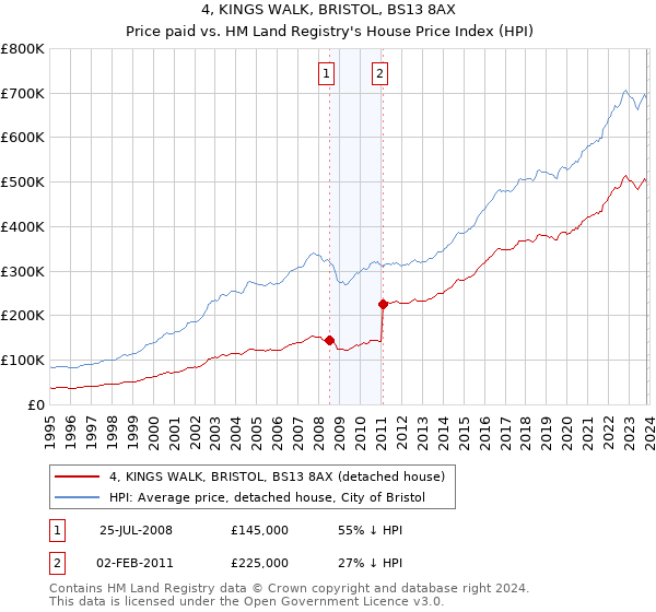 4, KINGS WALK, BRISTOL, BS13 8AX: Price paid vs HM Land Registry's House Price Index