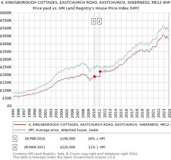 4, KINGSBOROUGH COTTAGES, EASTCHURCH ROAD, EASTCHURCH, SHEERNESS, ME12 4HP: Price paid vs HM Land Registry's House Price Index