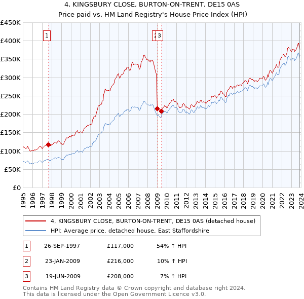 4, KINGSBURY CLOSE, BURTON-ON-TRENT, DE15 0AS: Price paid vs HM Land Registry's House Price Index