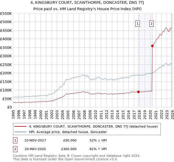 4, KINGSBURY COURT, SCAWTHORPE, DONCASTER, DN5 7TJ: Price paid vs HM Land Registry's House Price Index