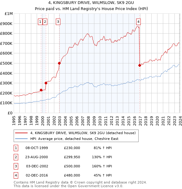 4, KINGSBURY DRIVE, WILMSLOW, SK9 2GU: Price paid vs HM Land Registry's House Price Index