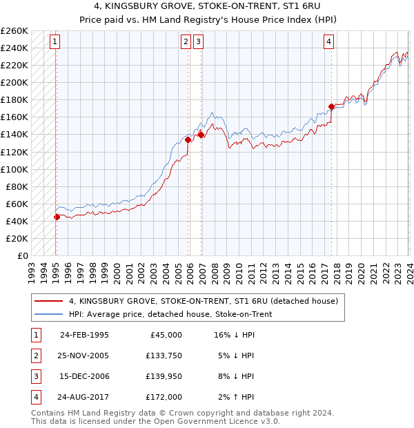 4, KINGSBURY GROVE, STOKE-ON-TRENT, ST1 6RU: Price paid vs HM Land Registry's House Price Index