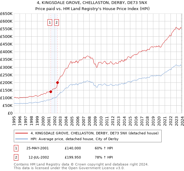 4, KINGSDALE GROVE, CHELLASTON, DERBY, DE73 5NX: Price paid vs HM Land Registry's House Price Index
