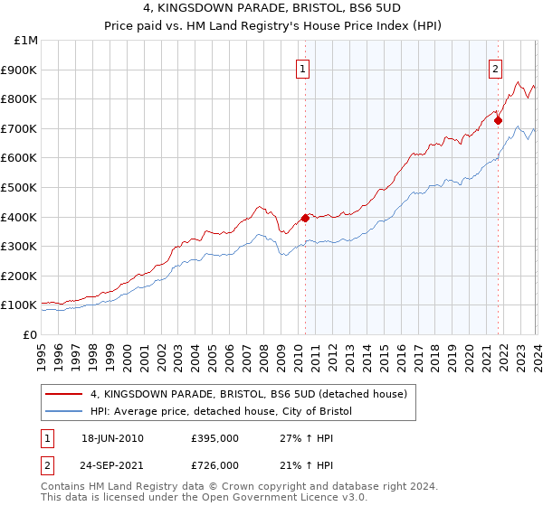 4, KINGSDOWN PARADE, BRISTOL, BS6 5UD: Price paid vs HM Land Registry's House Price Index
