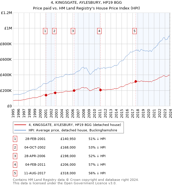 4, KINGSGATE, AYLESBURY, HP19 8GG: Price paid vs HM Land Registry's House Price Index