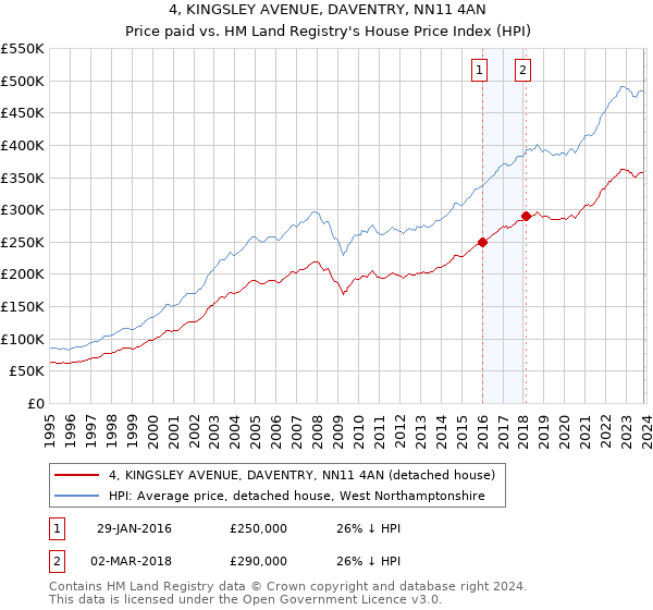 4, KINGSLEY AVENUE, DAVENTRY, NN11 4AN: Price paid vs HM Land Registry's House Price Index