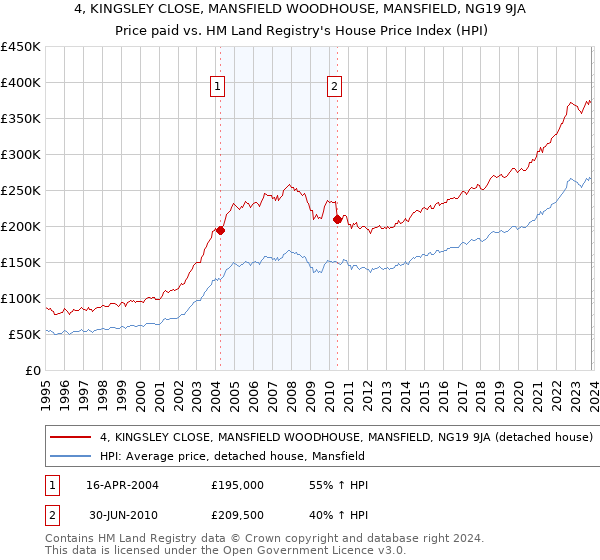 4, KINGSLEY CLOSE, MANSFIELD WOODHOUSE, MANSFIELD, NG19 9JA: Price paid vs HM Land Registry's House Price Index
