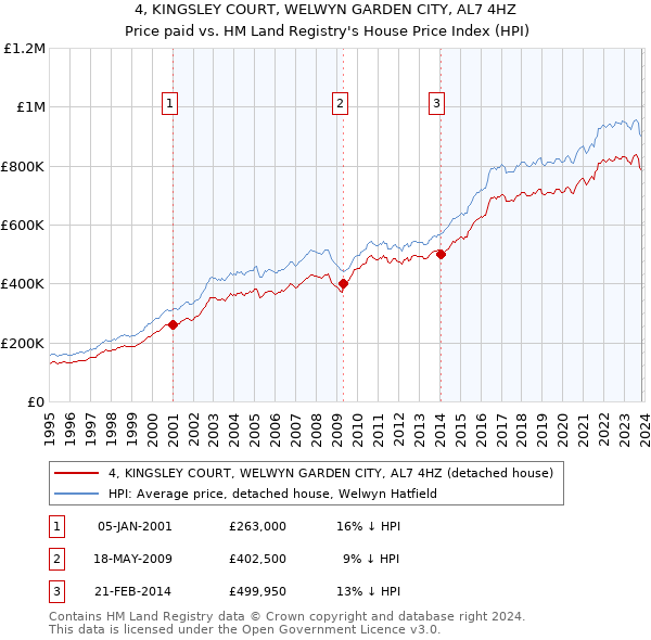 4, KINGSLEY COURT, WELWYN GARDEN CITY, AL7 4HZ: Price paid vs HM Land Registry's House Price Index