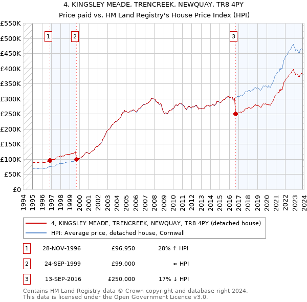 4, KINGSLEY MEADE, TRENCREEK, NEWQUAY, TR8 4PY: Price paid vs HM Land Registry's House Price Index